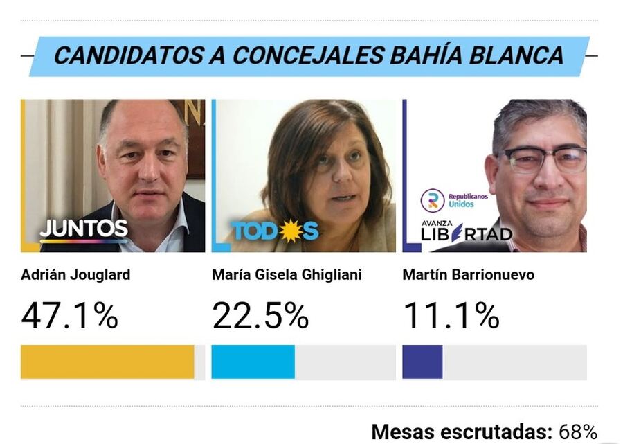 En Bahía, Juntos por el Cambio le saca 25 puntos porcentuales al Frente de Todos